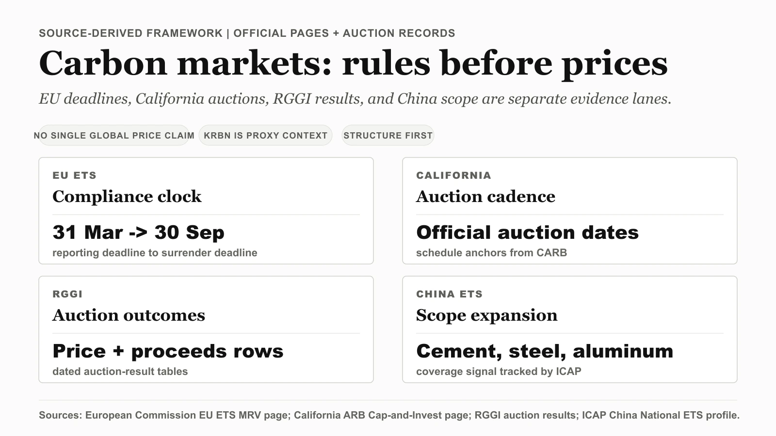EU ETS, California, RGGI, and China Show Four Carbon-Market Realities