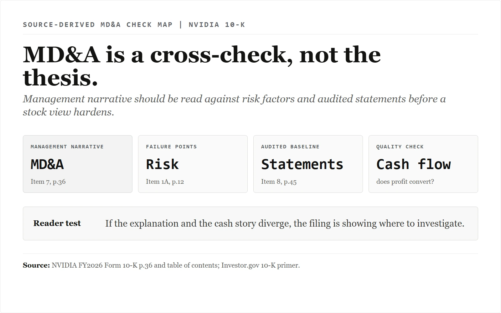 MD&A 36페이지, Risk Factors 12페이지, Financial Statements 45페이지, 그리고 현금흐름 품질 점검을 보여주는 출처 기반 10-K MD&A 교차검증 맵