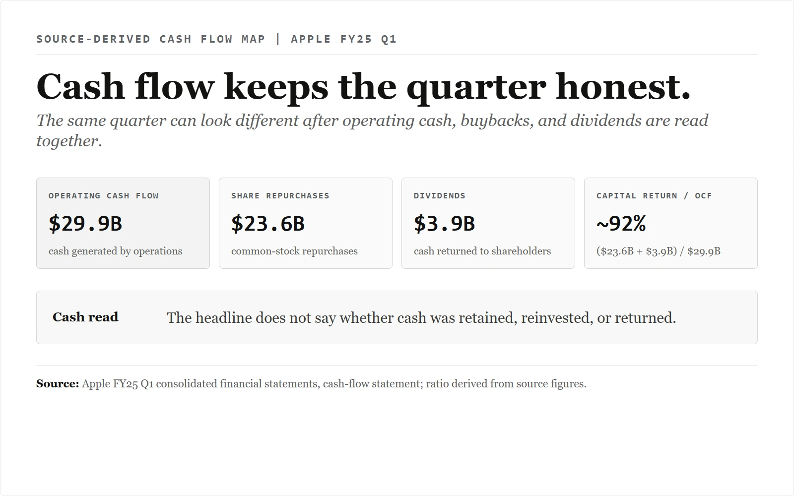 Source-derived Apple FY25 Q1 cash-flow map showing operating cash flow $29.9B, share repurchases $23.6B, dividends $3.9B, and capital return at roughly 92% of operating cash flow