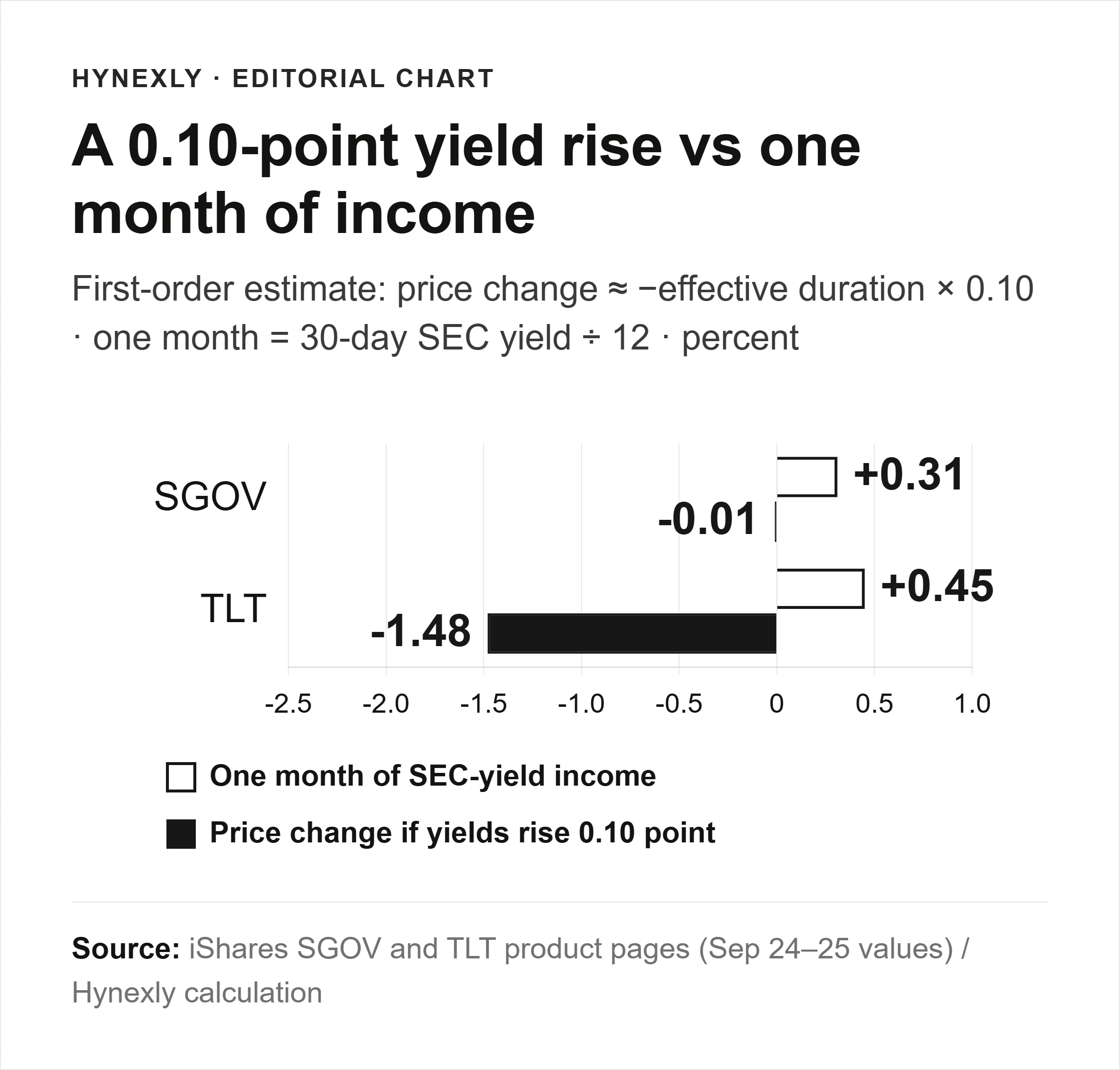 A 0.10-point rise in yields versus one month of SEC-yield income: SGOV +0.31% income against about −0.01% price change; TLT +0.45% income against about −1.48% price change