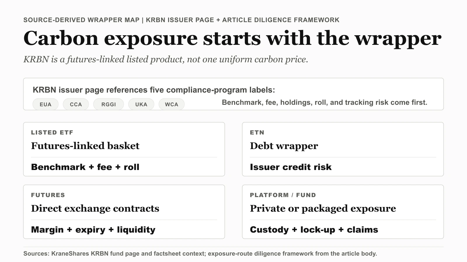 The KRBN Wrapper Is the First Check Before Carbon Credit Exposure