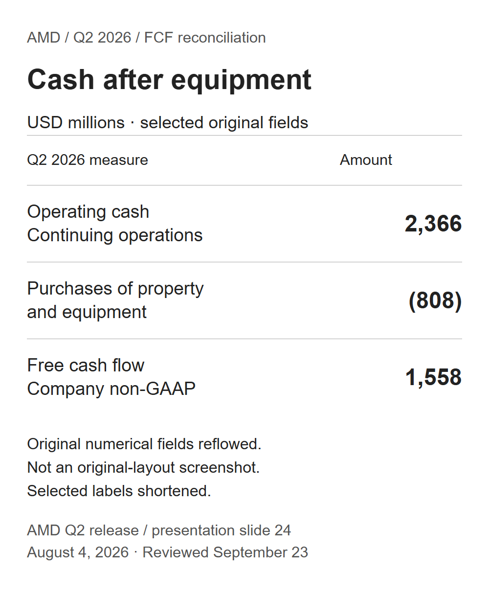 Reflowed AMD cash-flow fields: $2.366B operating cash less $808M equipment purchases equals $1.558B non-GAAP free cash flow.