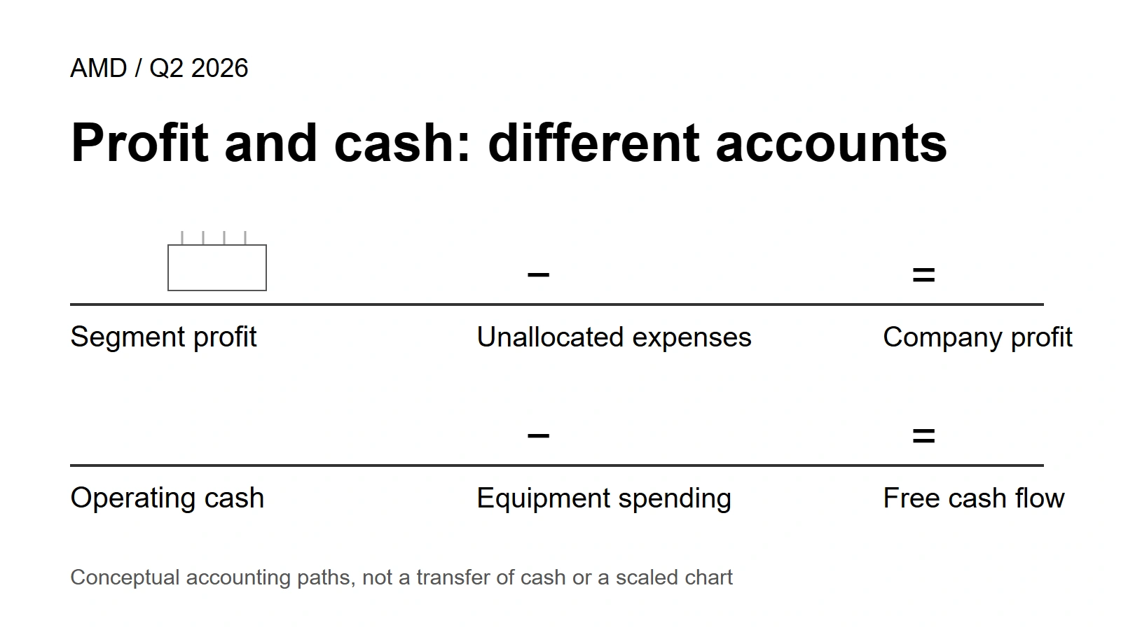Two separate conceptual calculations: segment earnings less accounting costs, and operating cash less equipment spending.