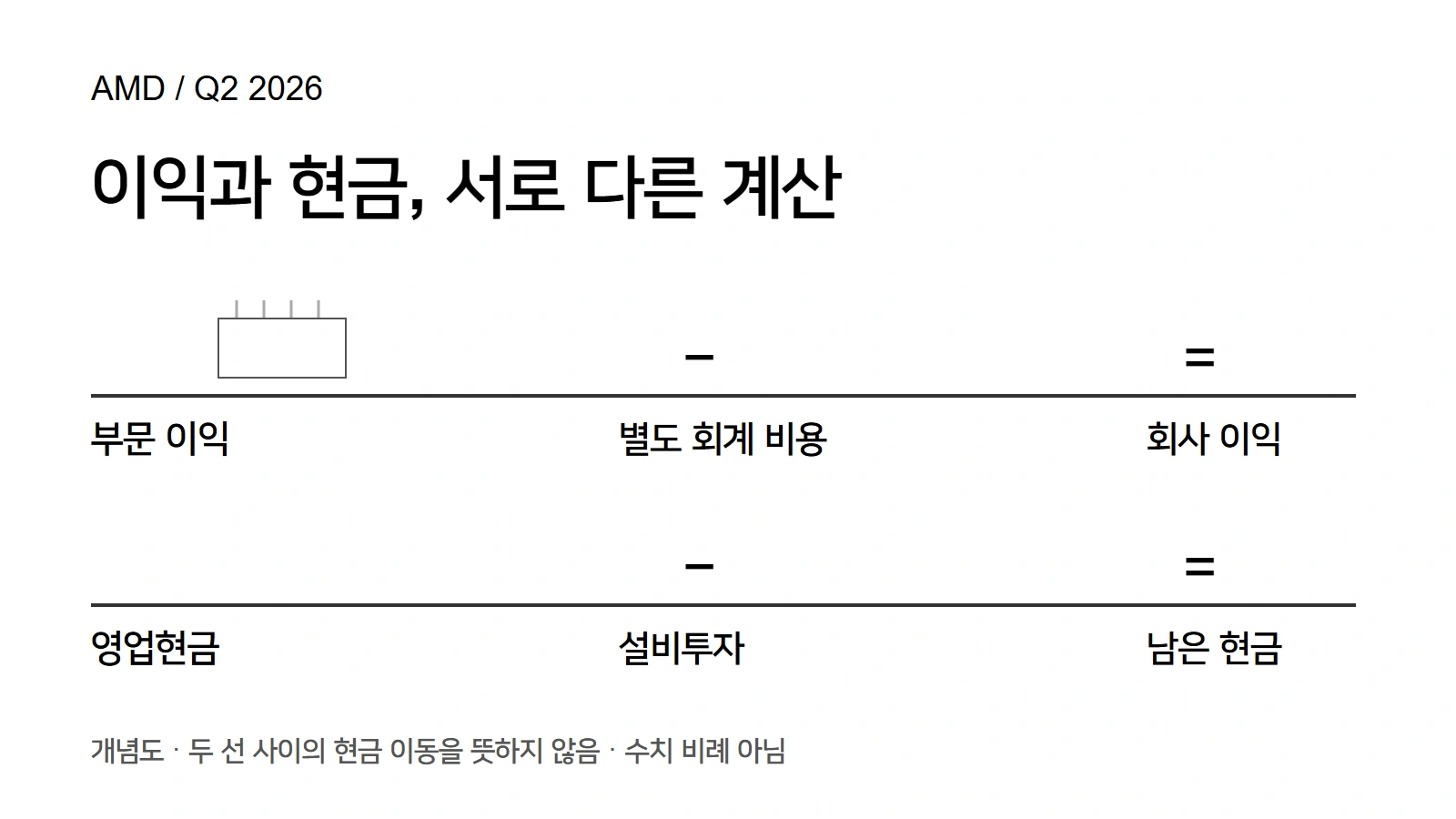 부문 이익에서 회계 비용을 빼는 계산과 영업현금에서 설비투자를 빼는 계산을 분리한 개념도.