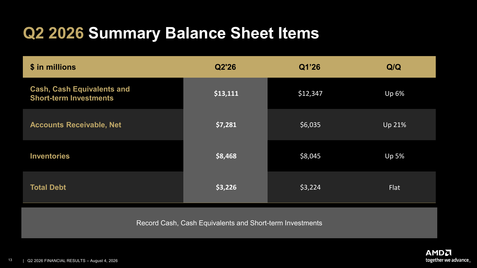 AMD Q2 2026 official balance-sheet summary showing cash, receivables, inventory, and debt