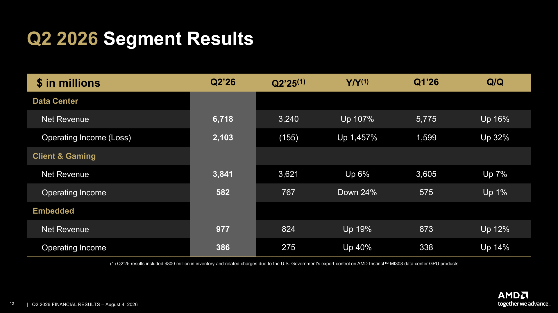 AMD Q2 2026 official segment-results table showing Data Center revenue of $6.718B and operating income of $2.103B