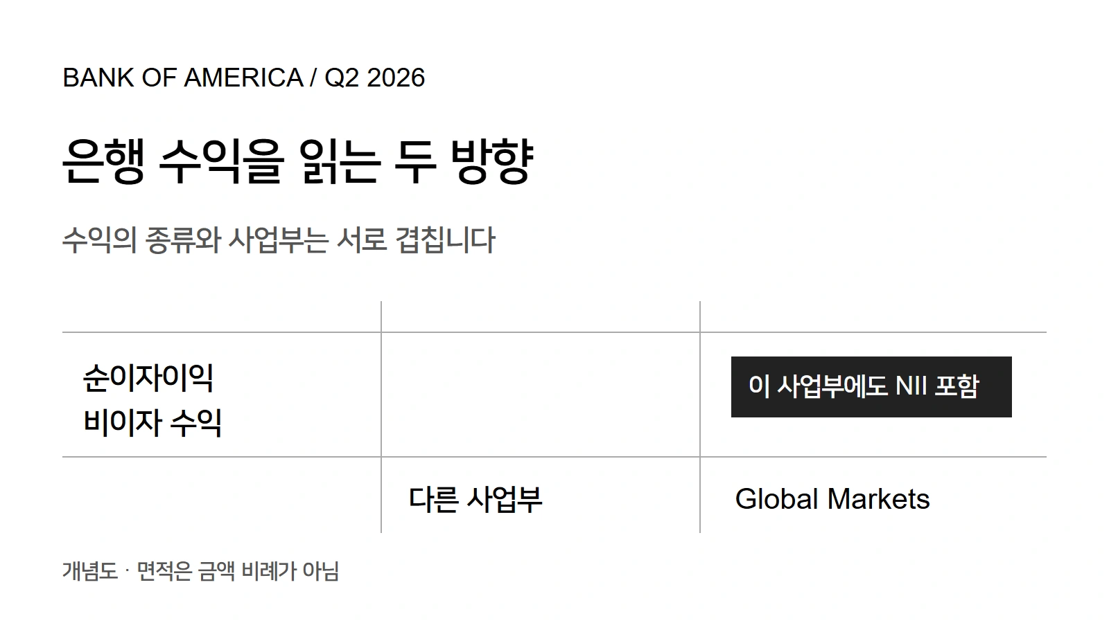 수익의 종류와 사업부를 나눈 개념도. Global Markets에도 순이자이익이 포함됩니다.