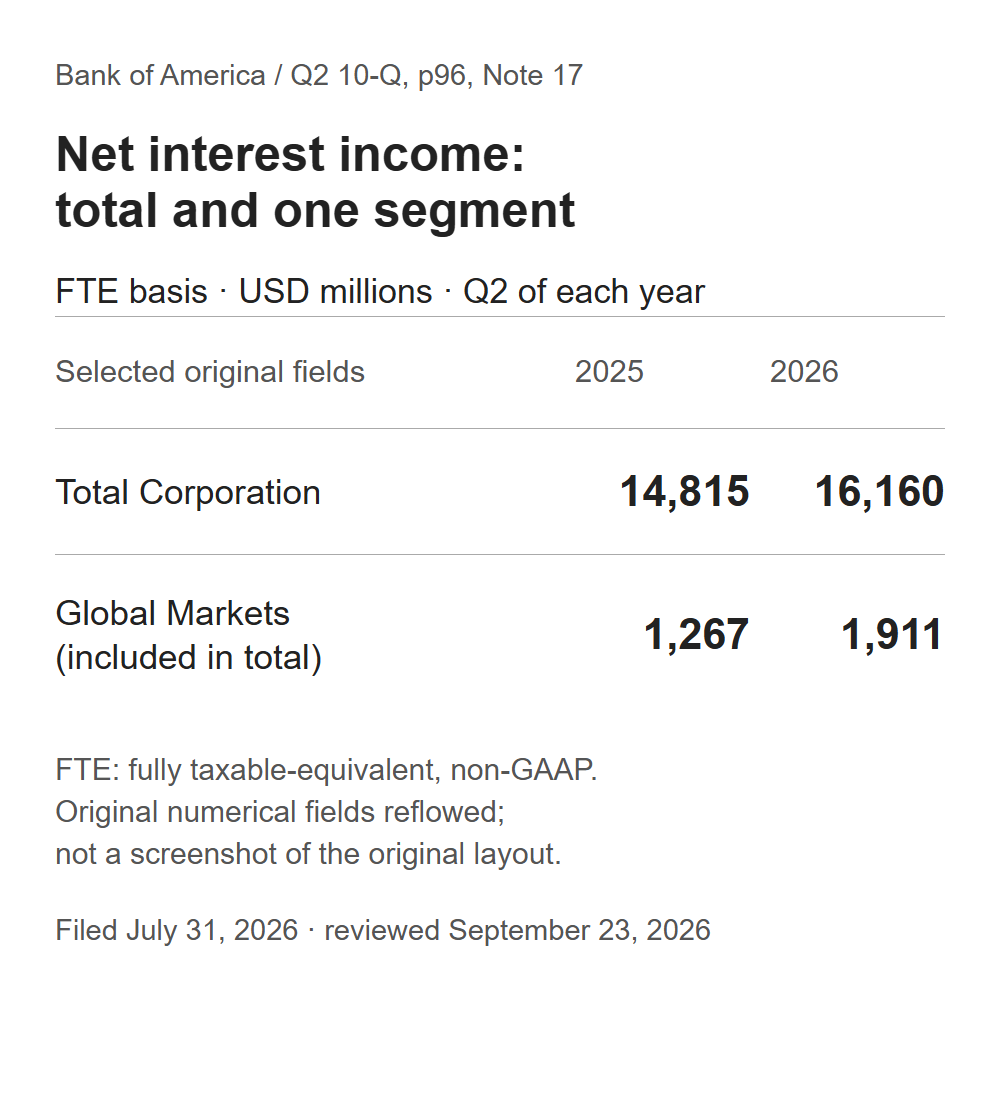 Original FTE net interest income for the total corporation and Global Markets, which is included in the total.