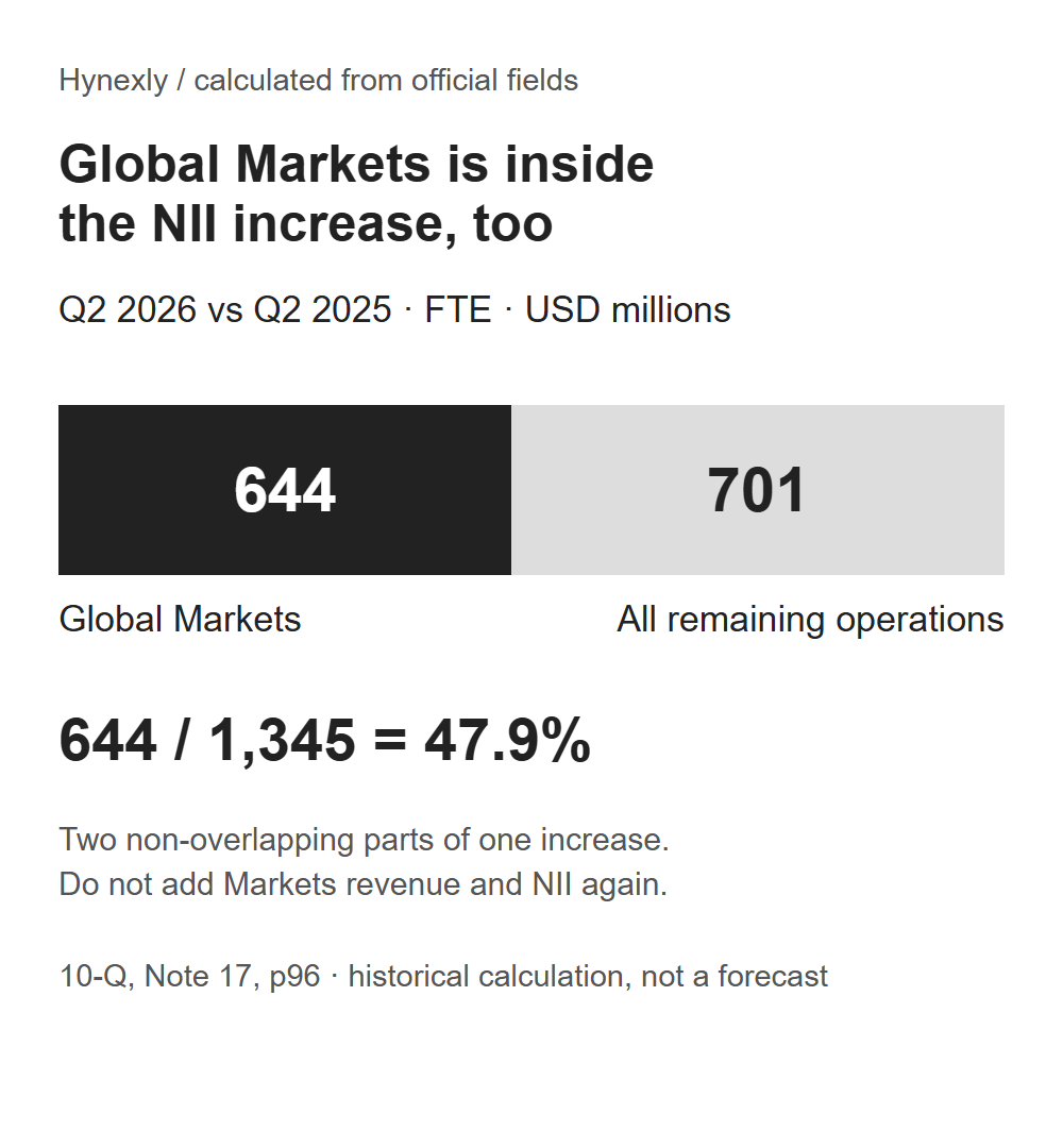 Scaled split of FTE NII growth: Global Markets 644 and remaining operations 701, totaling 1345 USD millions.
