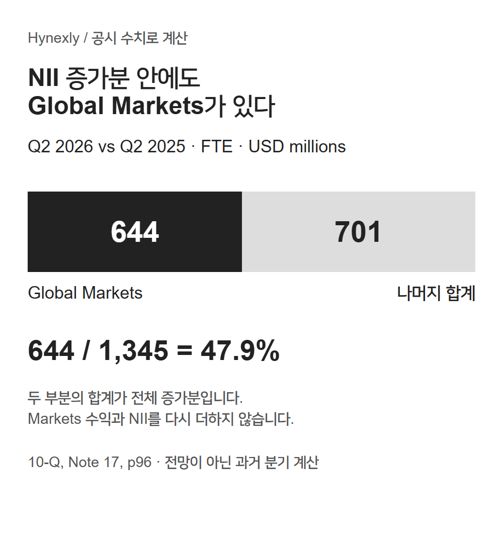 FTE NII 증가분의 비례 막대. Global Markets 644, 나머지 701, 합계 1345 백만 미국 달러입니다.