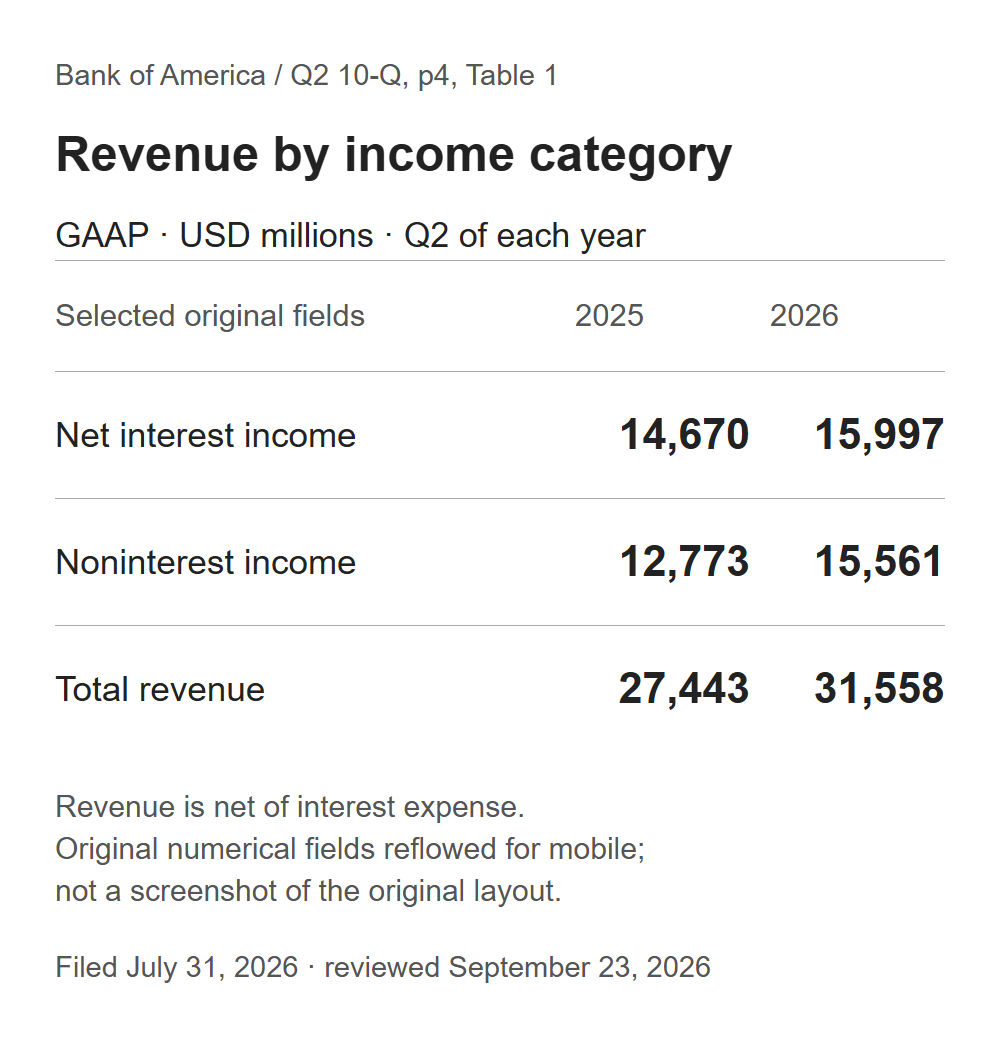 Selected original GAAP income fields for Q2 2025 and Q2 2026, in USD millions.