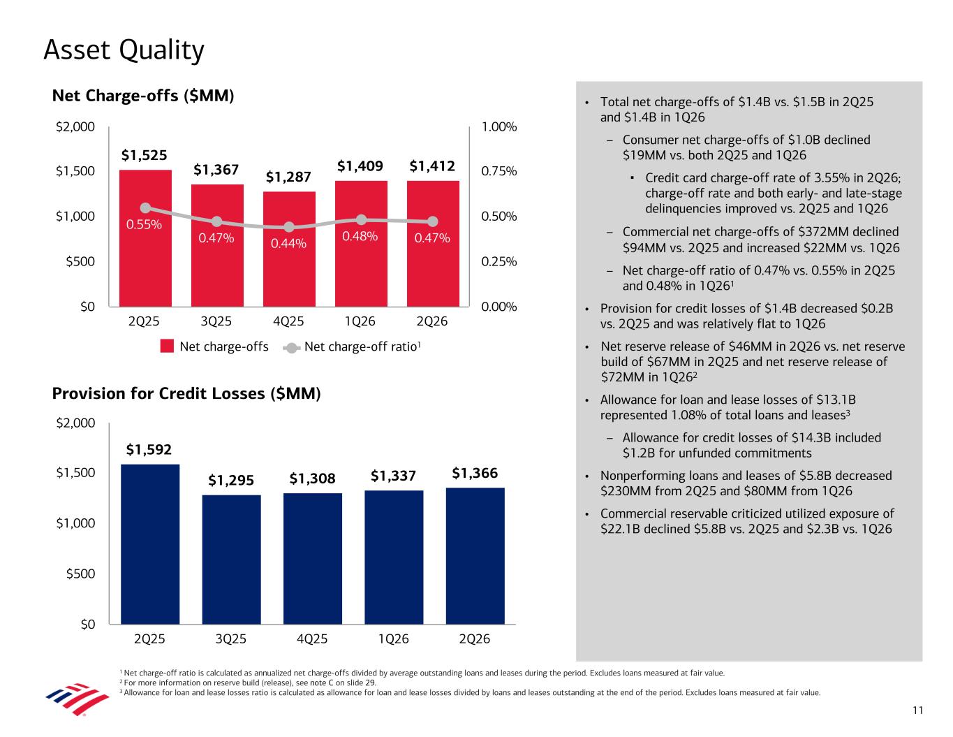 Official Bank of America asset-quality slide showing net charge-offs, the net charge-off ratio, and provision for credit losses across five quarters