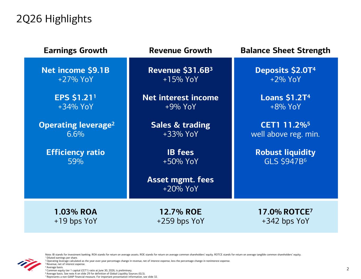 Official Bank of America Q2 2026 highlights slide showing earnings growth, revenue growth, balance-sheet strength, and returns