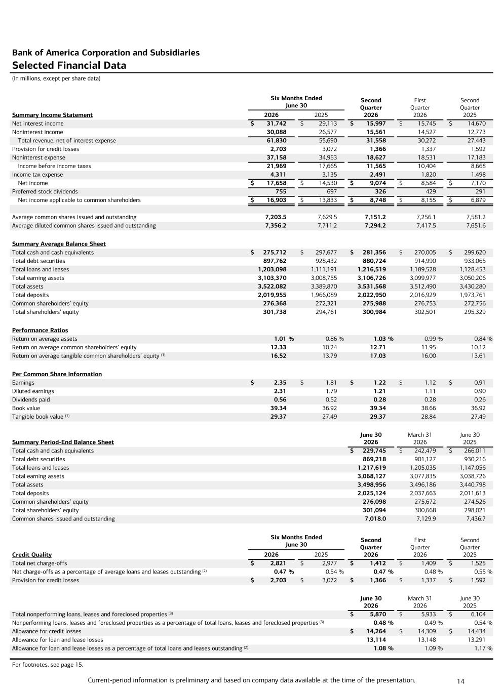Official Bank of America selected financial data for Q2 2026 and Q2 2025