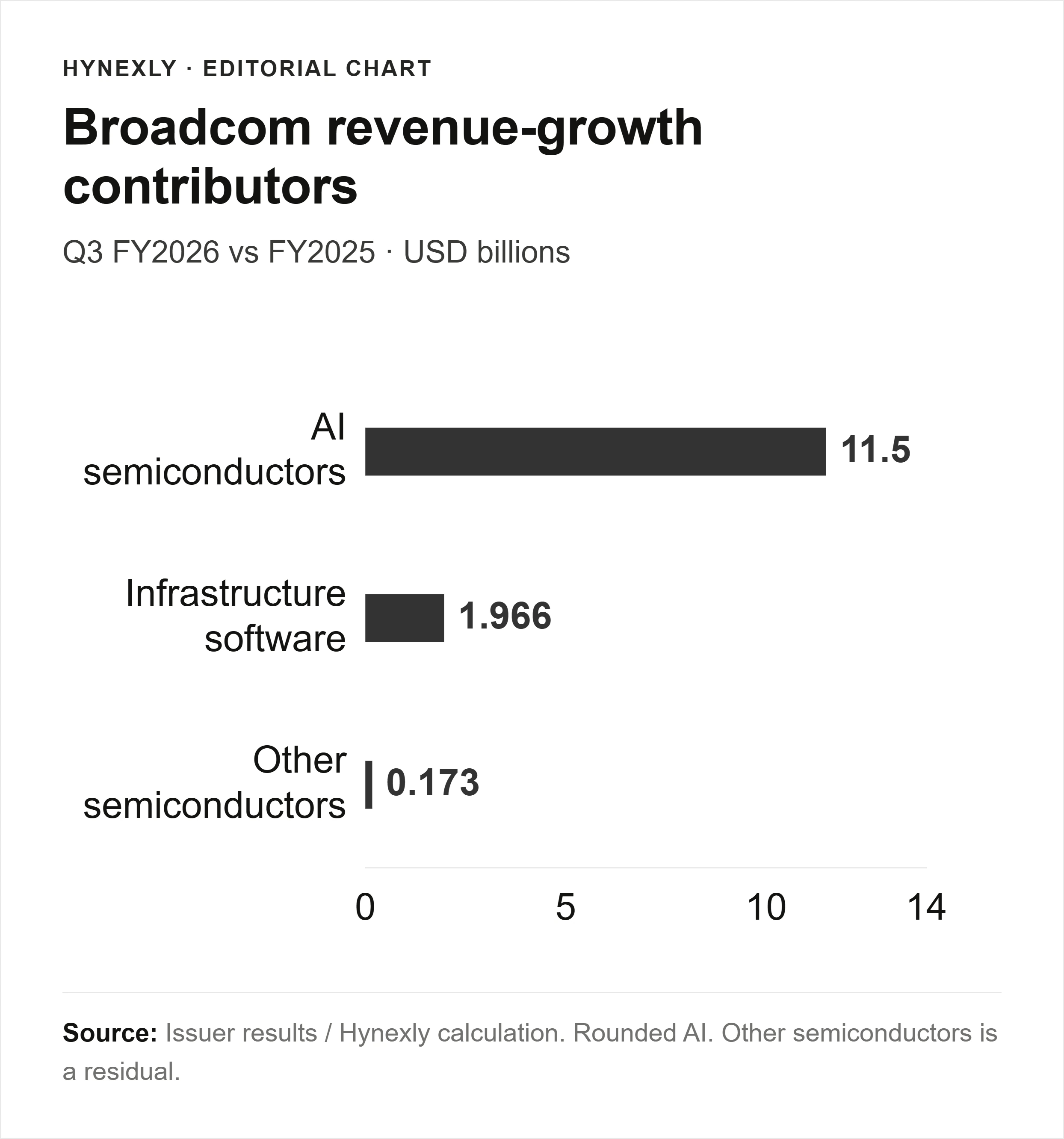 Broadcom Q3 year-over-year revenue increase by contributor: AI 11.500, software 1.966, other semiconductors 0.173, USD billions.