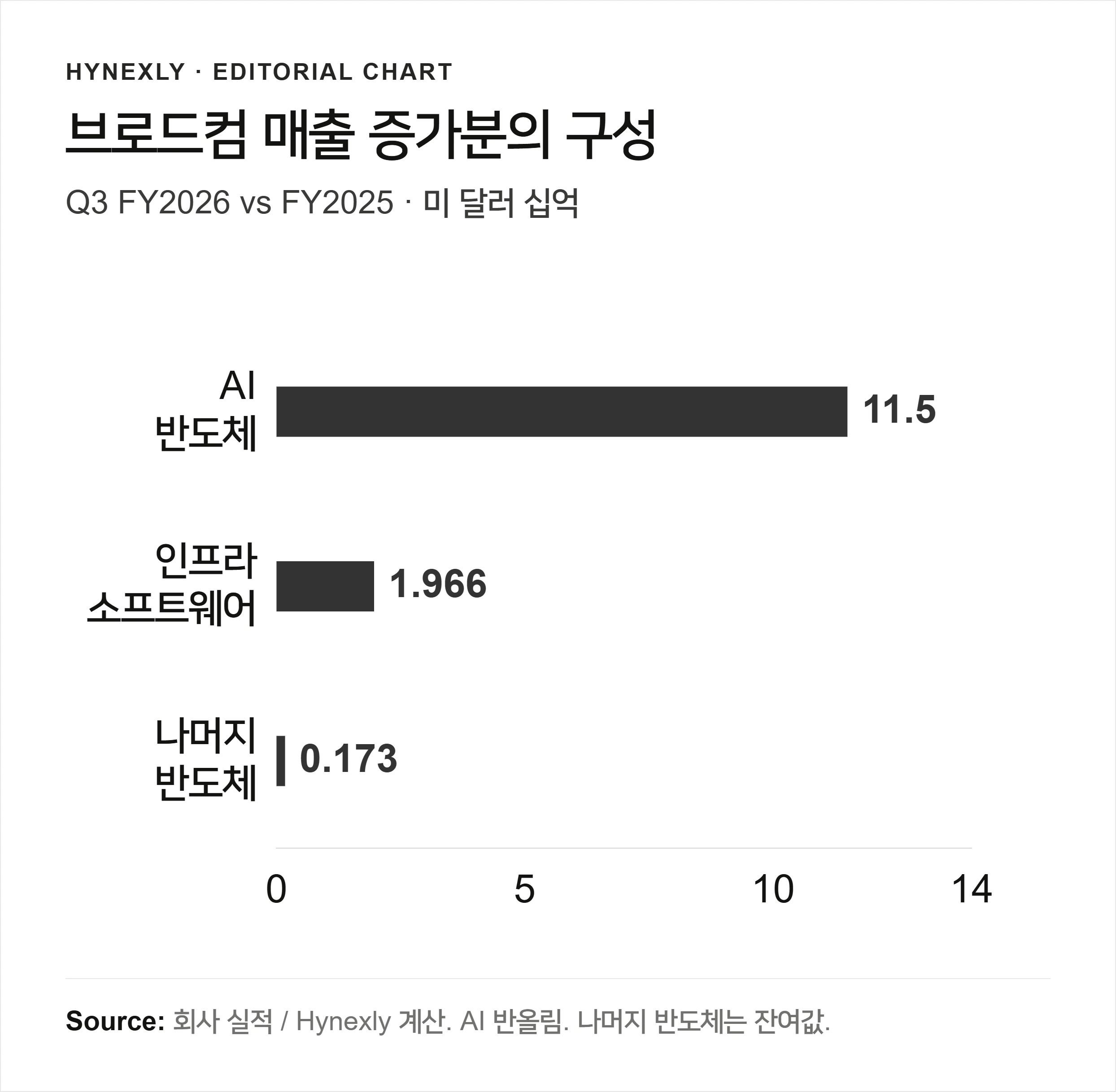 브로드컴 Q3 전년 대비 매출 증가분. AI 11.500, 소프트웨어 1.966, 나머지 반도체 0.173이며 단위는 미 달러 십억.