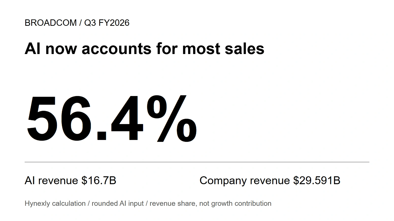 Broadcom Q3 FY2026 AI revenue share of 56.4%, with the $16.7B numerator and $29.591B company denominator.