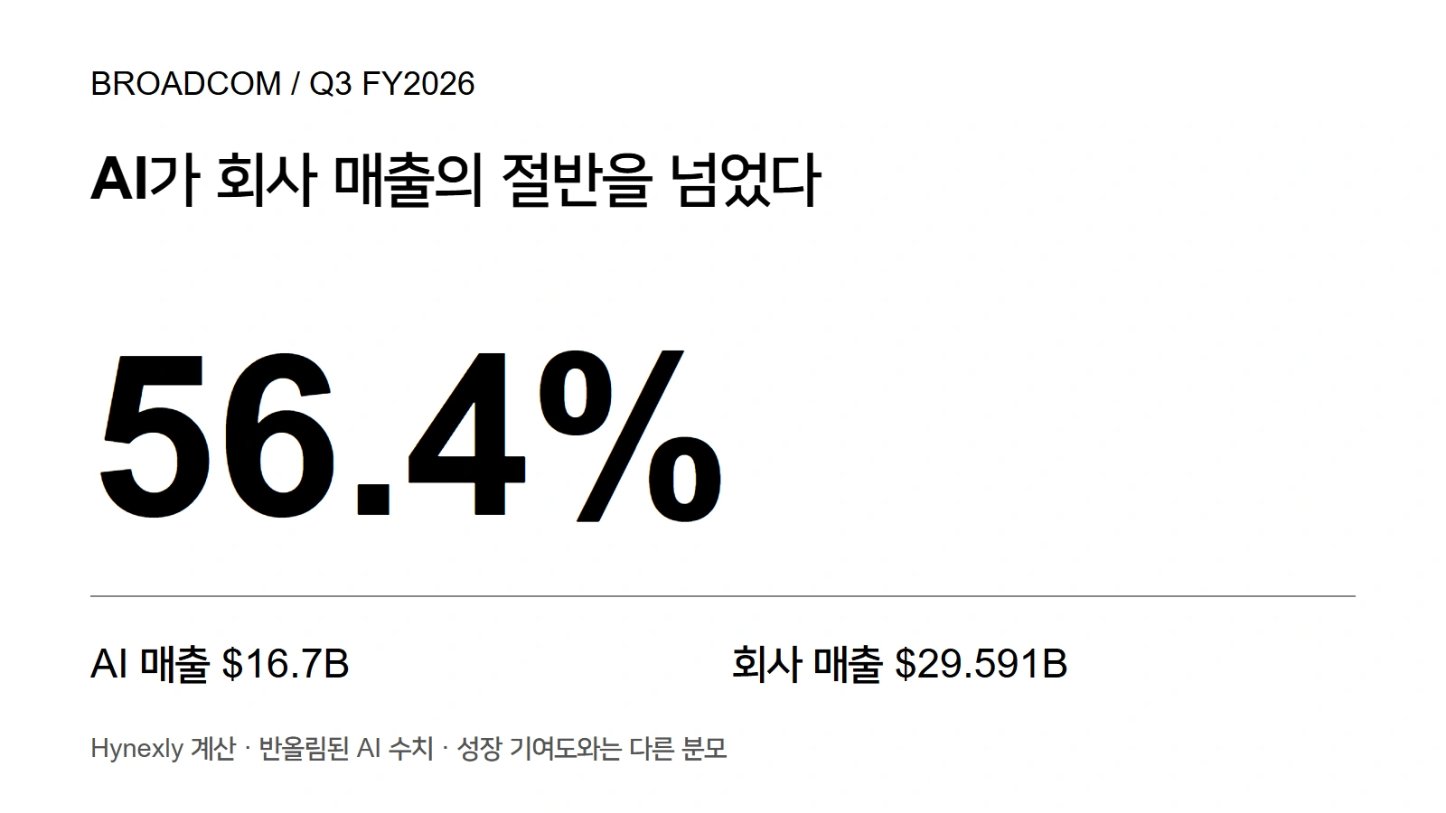 브로드컴 Q3 FY2026 AI 매출 비중 56.4%와 분자 $16.7B, 회사 전체 매출인 분모 $29.591B를 표시한 그림.