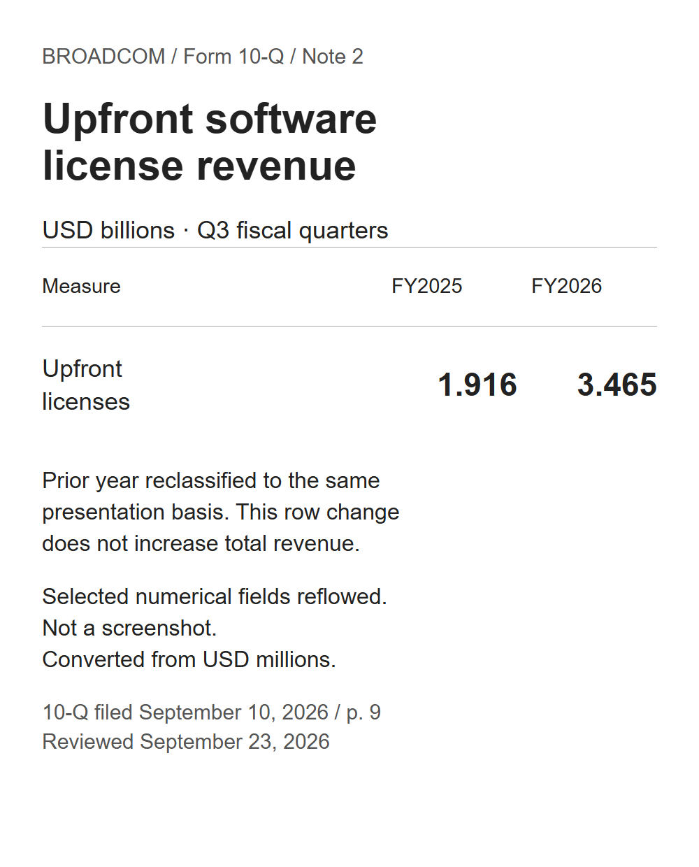 Broadcom Form 10-Q selected fields showing upfront software-license revenue of 1.916 in Q3 FY2025 and 3.465 in Q3 FY2026, USD billions.