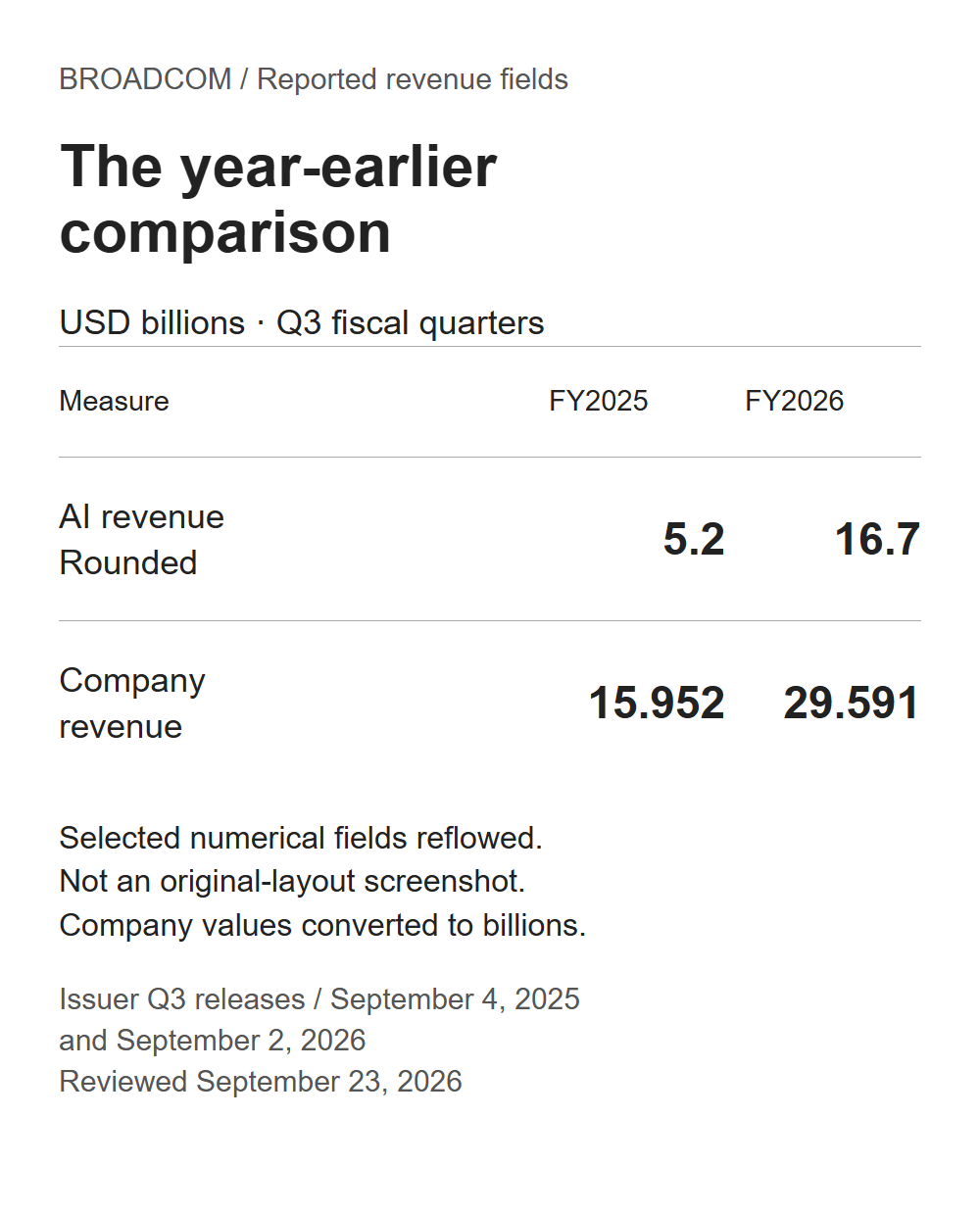 Reflowed Broadcom source fields: Q3 FY2025 and FY2026 AI revenue of 5.2 and 16.7, and company revenue of 15.952 and 29.591, USD billions.