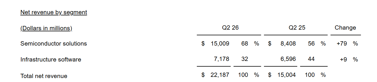 Broadcom Q2 FY2026 source table showing semiconductor solutions revenue of $15.009B, infrastructure software revenue of $7.178B, and total revenue of $22.187B