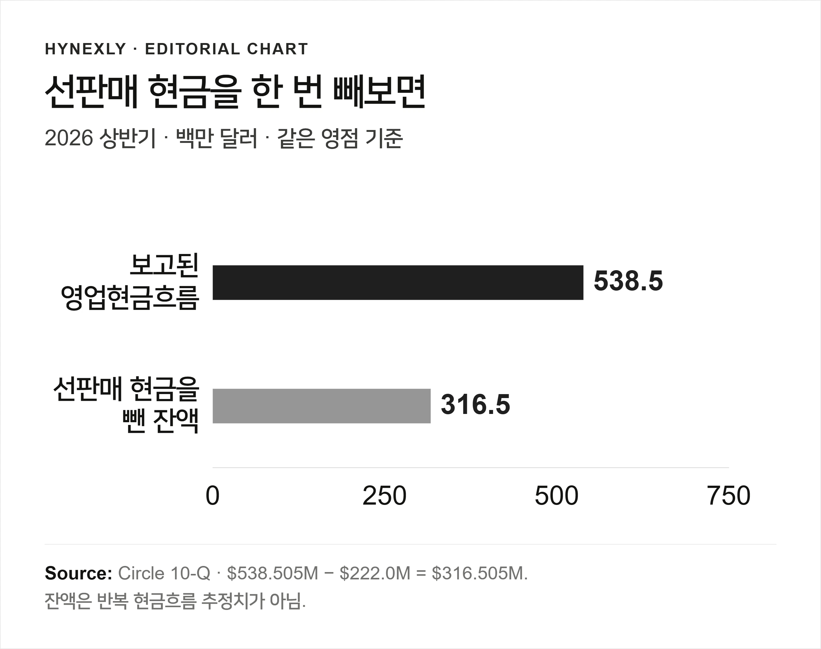 영업현금흐름 $538.5M과 토큰 선판매 현금 $222.0M을 뺀 잔액 $316.5M을 같은 영점 축에서 비교한 차트