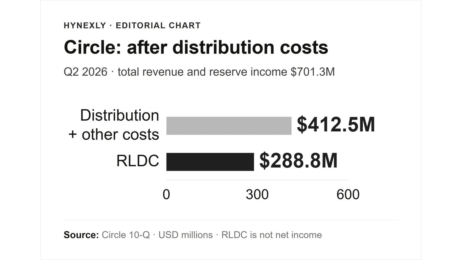 Circle Q2 revenue of $701.3M split between $412.5M of distribution and other costs and $288.8M remaining before operating expenses.