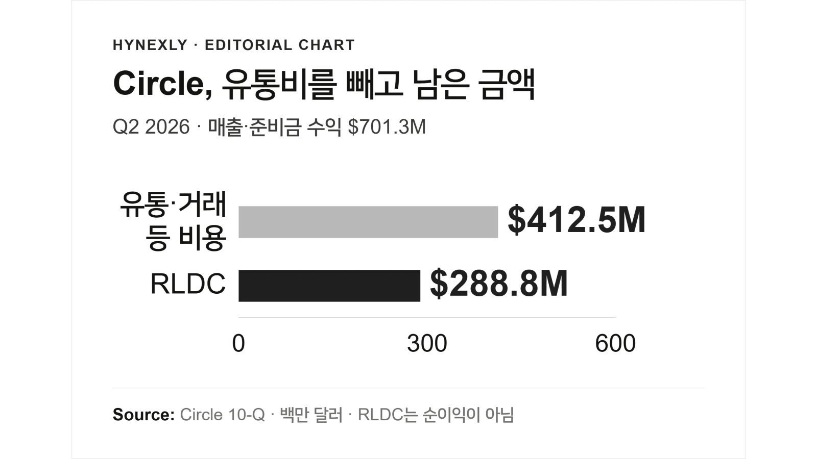 서클 Q2 매출·준비금 수익 $701.3M 중 유통 등 비용 $412.5M과 영업비용 차감 전 잔액 $288.8M을 구분한 그림.
