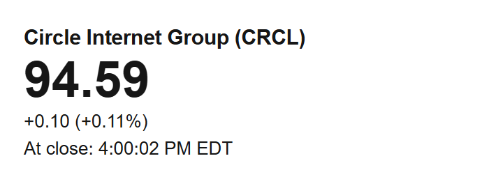Yahoo Finance CRCL regular-close display showing $94.59, with the regular-session label retained