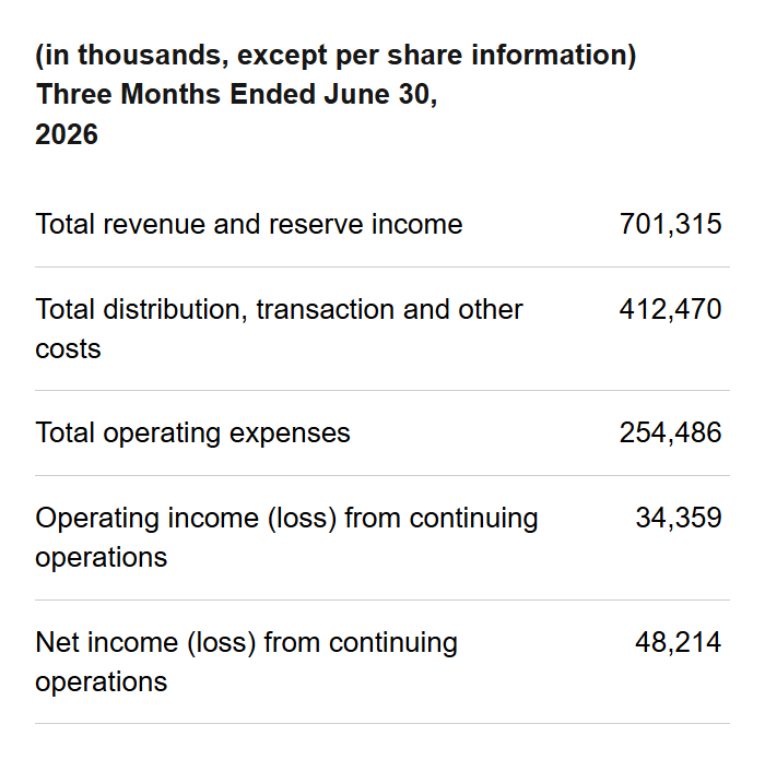 Selected original Q2 2026 income statement rows, in USD thousands, distinguishing revenue, distribution costs, operating expenses and income