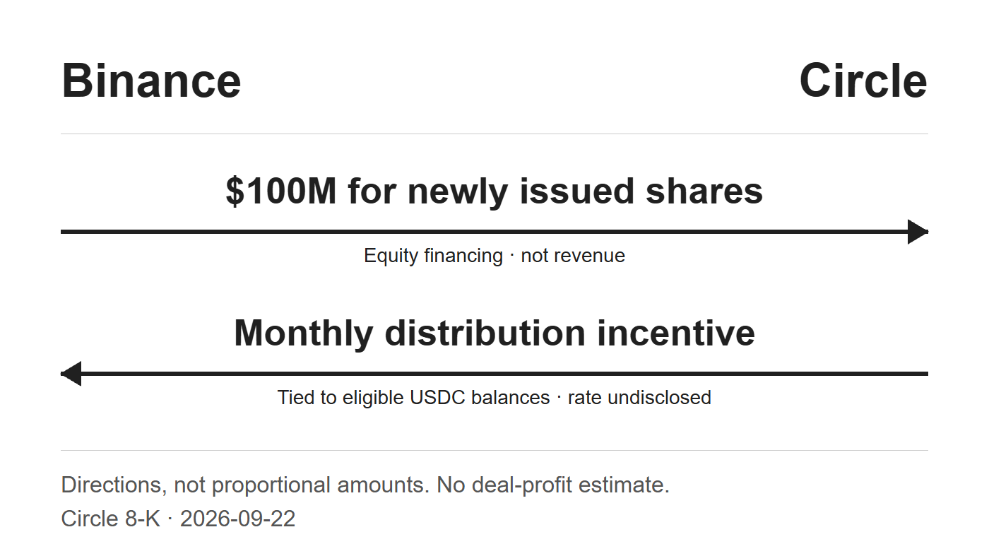 Two contract directions: Binance supplies equity capital to Circle; Circle pays Binance distribution incentives