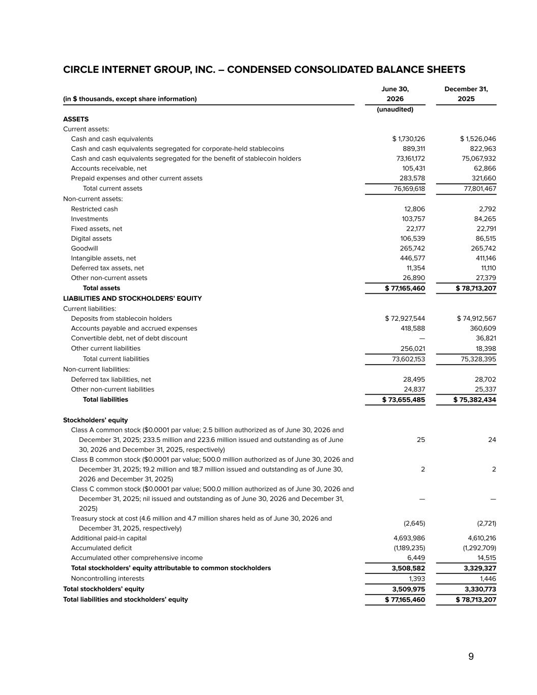 Official Circle Q2 balance sheet showing corporate cash, segregated reserve cash, stablecoin-holder deposits, debt and stockholders' equity