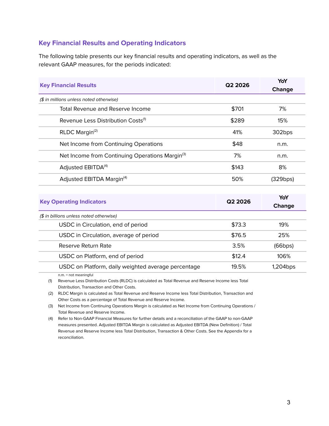 Official Circle Q2 2026 KPI table showing revenue, RLDC, net income, adjusted EBITDA, USDC circulation and reserve return rate