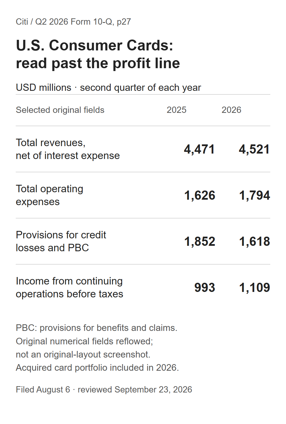 Citi's U.S. Consumer Cards original revenue, operating expense, provision and pretax income figures for Q2 2025 and Q2 2026.