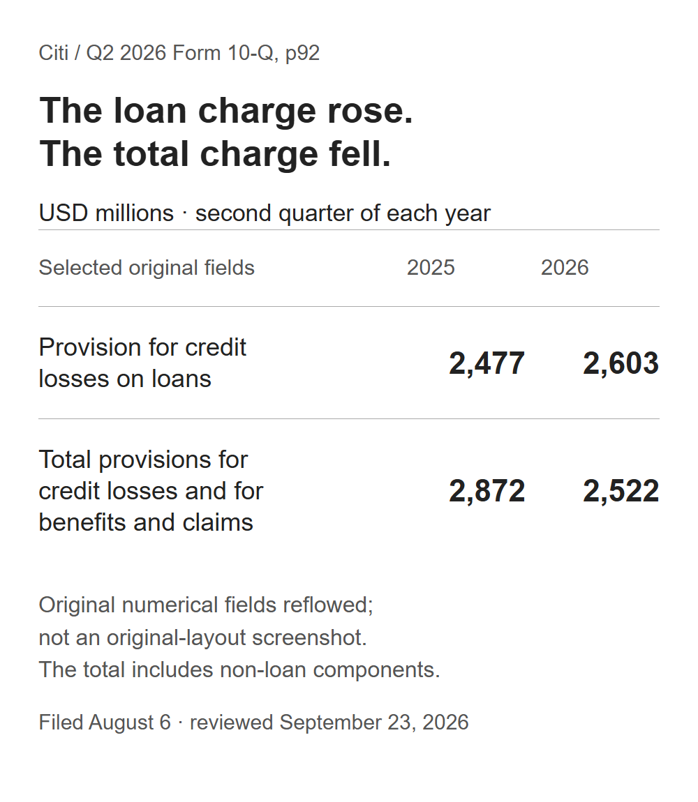 Citi's original loan-provision figures rise from $2,477M to $2,603M while total provisions fall from $2,872M to $2,522M.