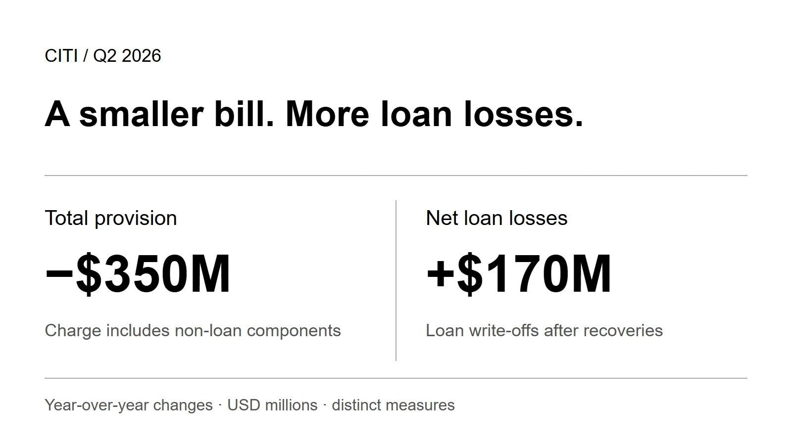 Two distinct measures: Citi's total provision fell $350M while net loan losses rose $170M in Q2 2026 versus Q2 2025.