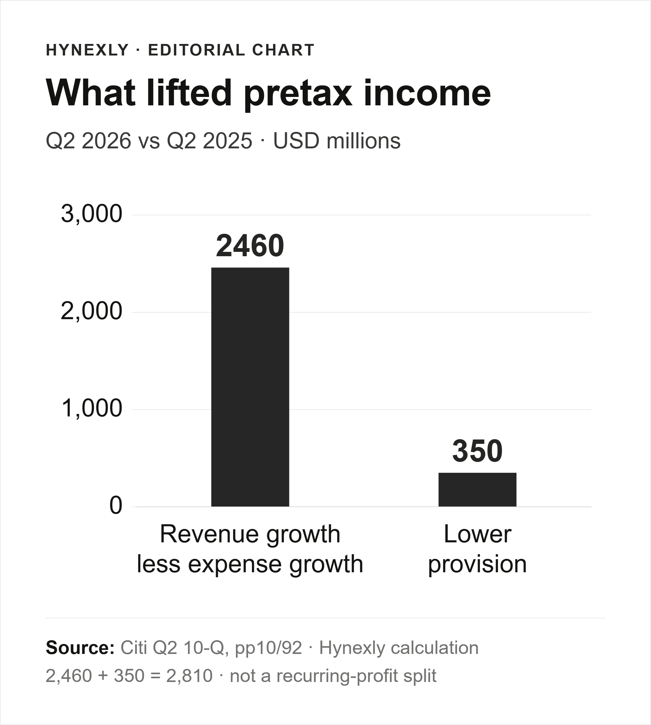Two scaled bars compare the $2,460M improvement in revenue less expense with the $350M provision benefit contributing to Citi's pretax increase.