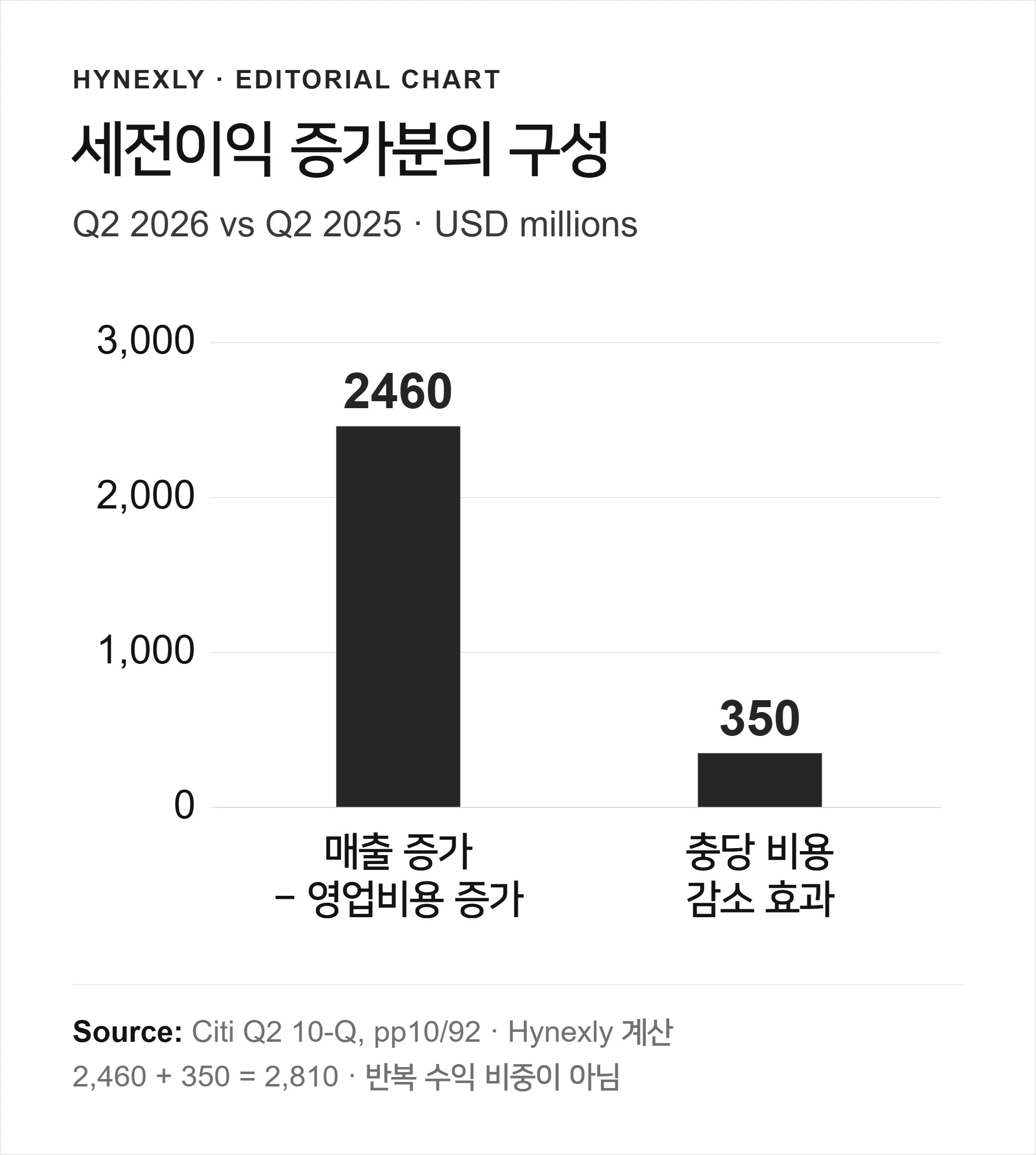 Citi 세전이익 증가분을 설명하는 두 막대: 매출에서 영업비용을 뺀 금액의 개선 $2,460M과 충당 비용 감소 효과 $350M.