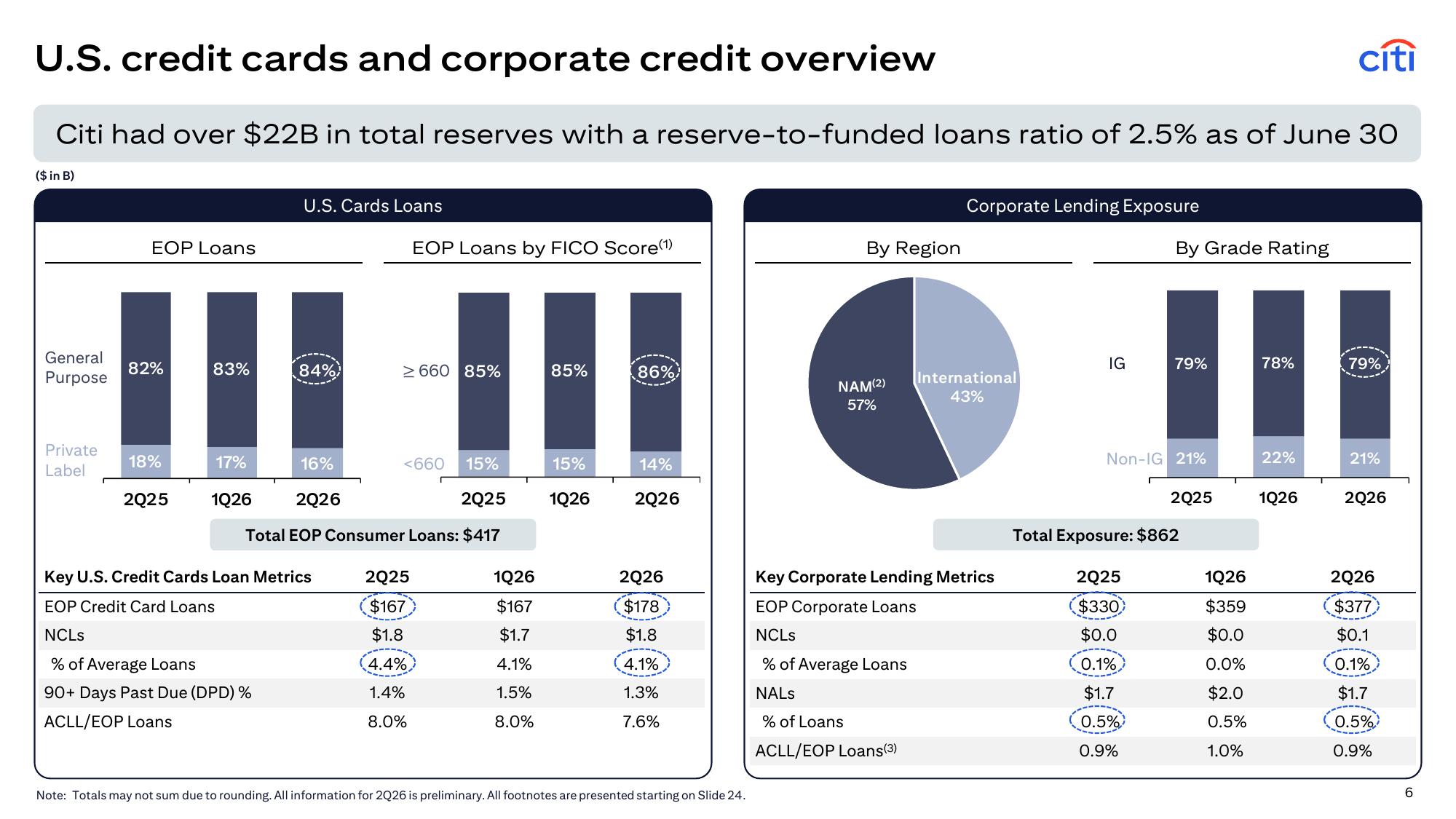 Official Citi Q2 2026 U.S. credit-card and corporate-credit overview