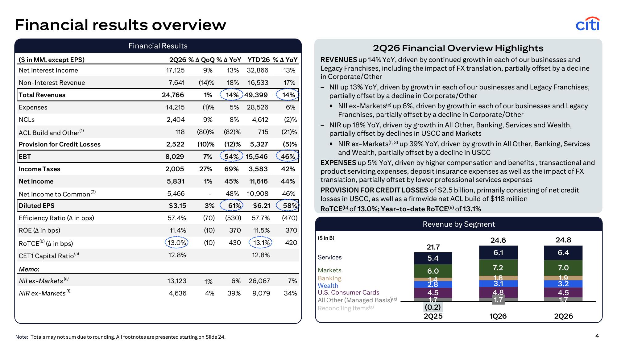 Official Citi Q2 2026 financial overview with revenue, expense, provision, earnings, returns, and segment revenue