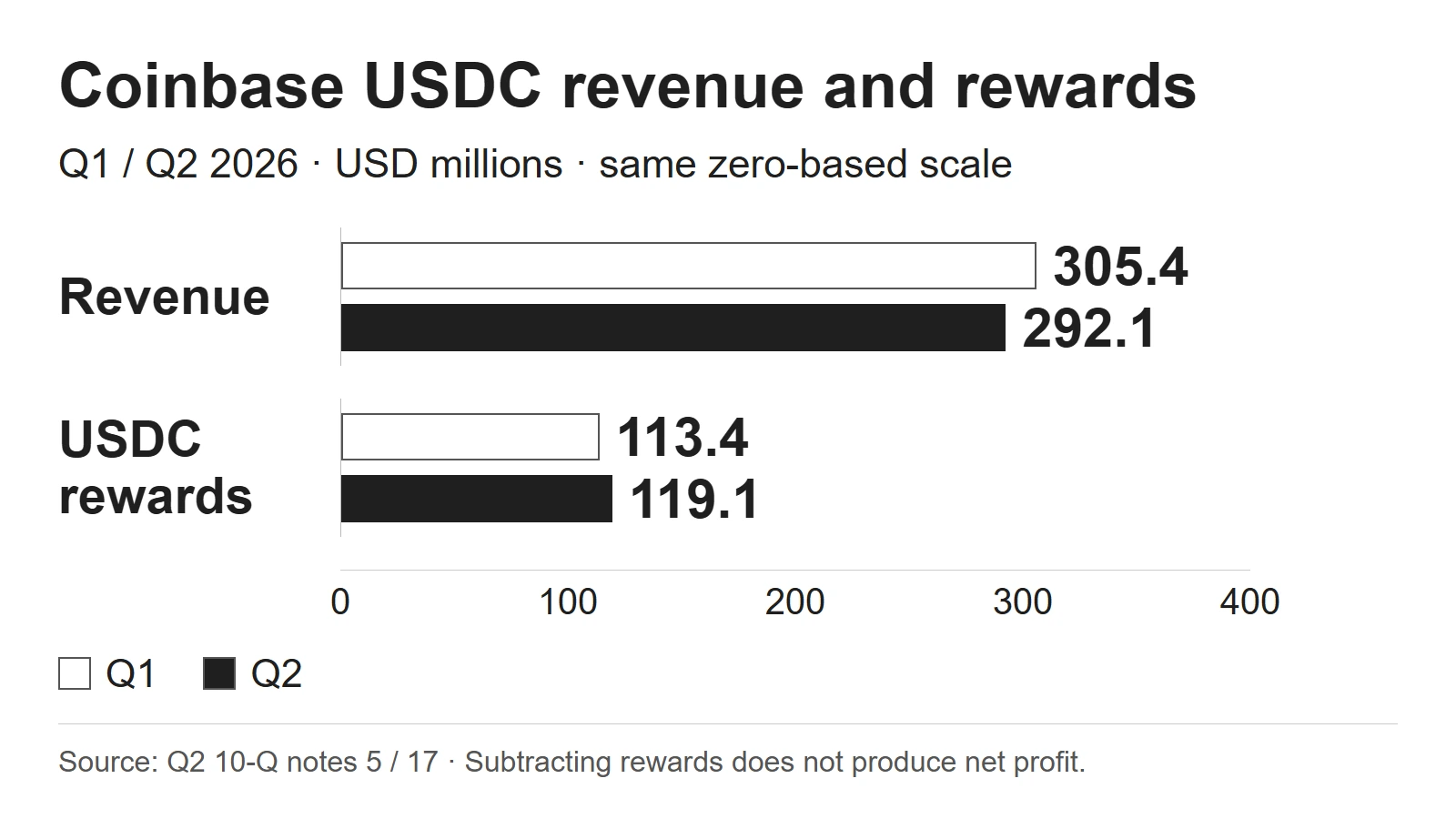 Coinbase Q1 and Q2 2026 stablecoin revenue fell while customer USDC rewards increased, shown on a shared dollar scale.
