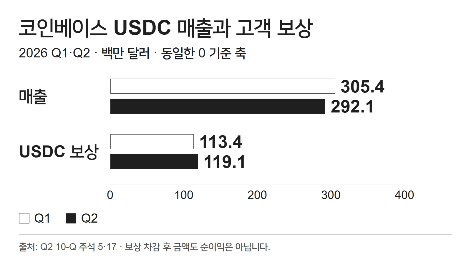같은 달러 축에서 비교한 코인베이스 2026년 Q1·Q2 스테이블코인 매출과 USDC 고객 보상. 매출은 줄고 보상 비용은 늘었습니다.