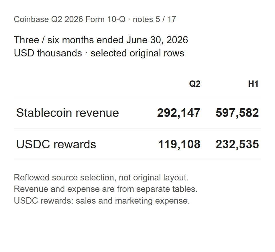 Selected Coinbase filing rows: stablecoin revenue of 292147 in Q2 and 597582 in H1; USDC rewards of 119108 and 232535, all in thousands of dollars