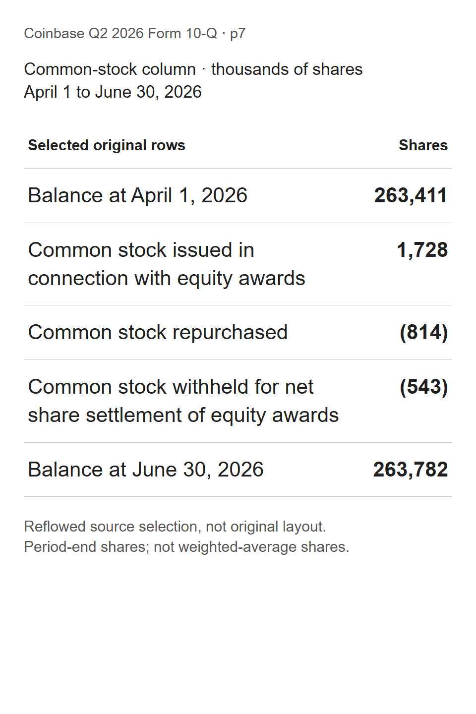 Coinbase's Q2 equity statement reconciles 263411 thousand starting shares, 1728 thousand award shares, 814 thousand repurchased and 543 thousand withheld, ending at 263782 thousand
