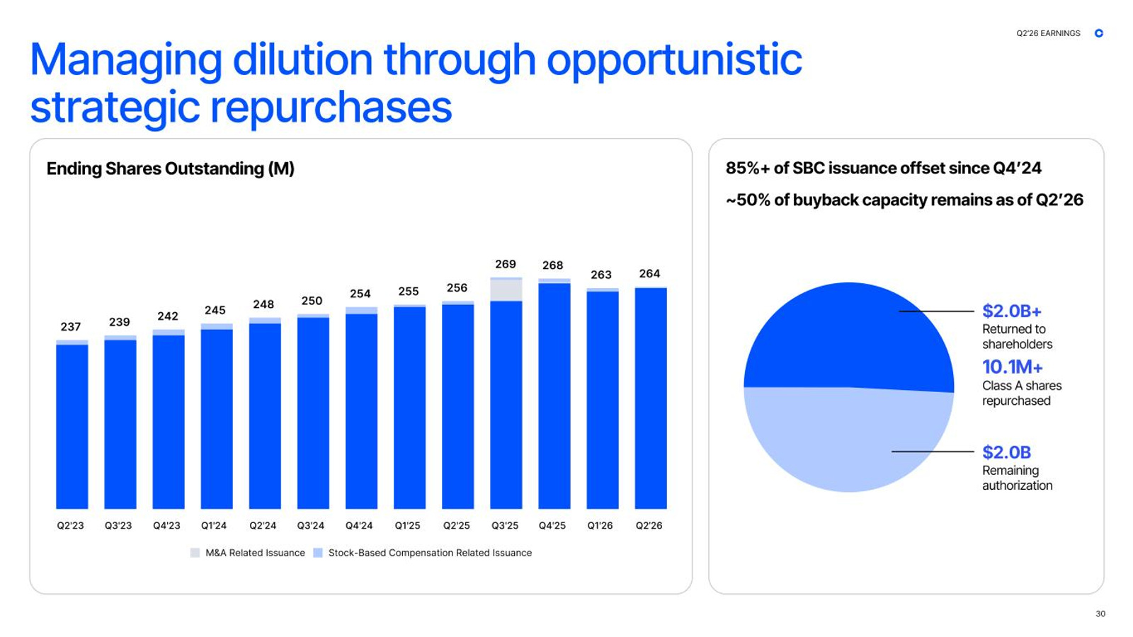Official Coinbase slide showing ending shares outstanding, stock-based compensation issuance, and remaining buyback capacity