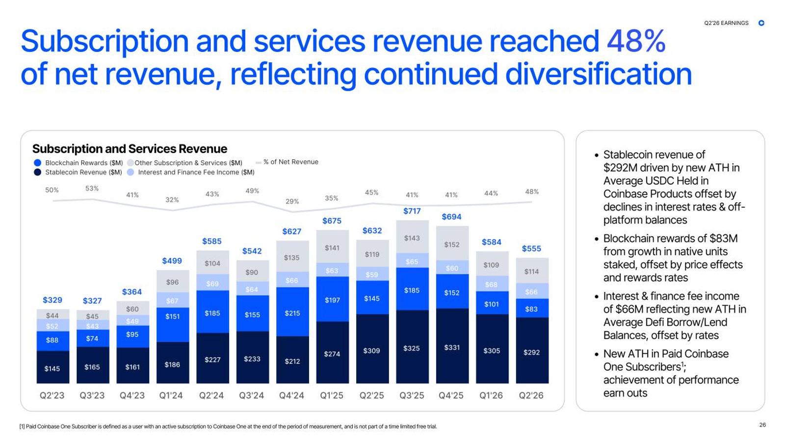 Official Coinbase slide showing the Q2 subscription and services revenue mix and stablecoin revenue