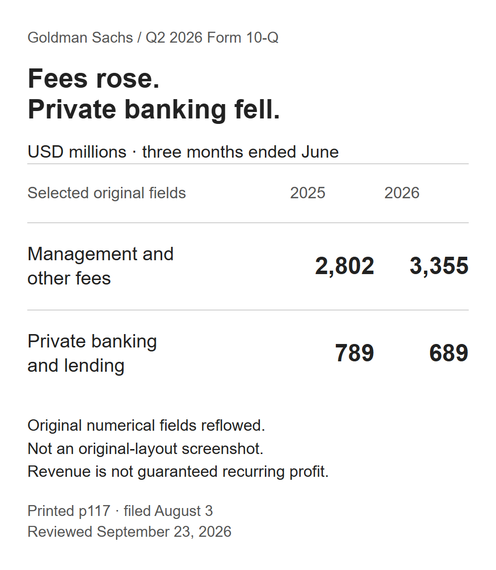 Selected Goldman filing fields: management and other fees rose from 2,802 to 3,355 while private banking and lending fell from 789 to 689, in USD millions.