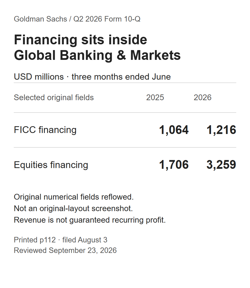 Selected Goldman filing fields: FICC financing rose from 1,064 to 1,216 and Equities financing from 1,706 to 3,259, in USD millions.