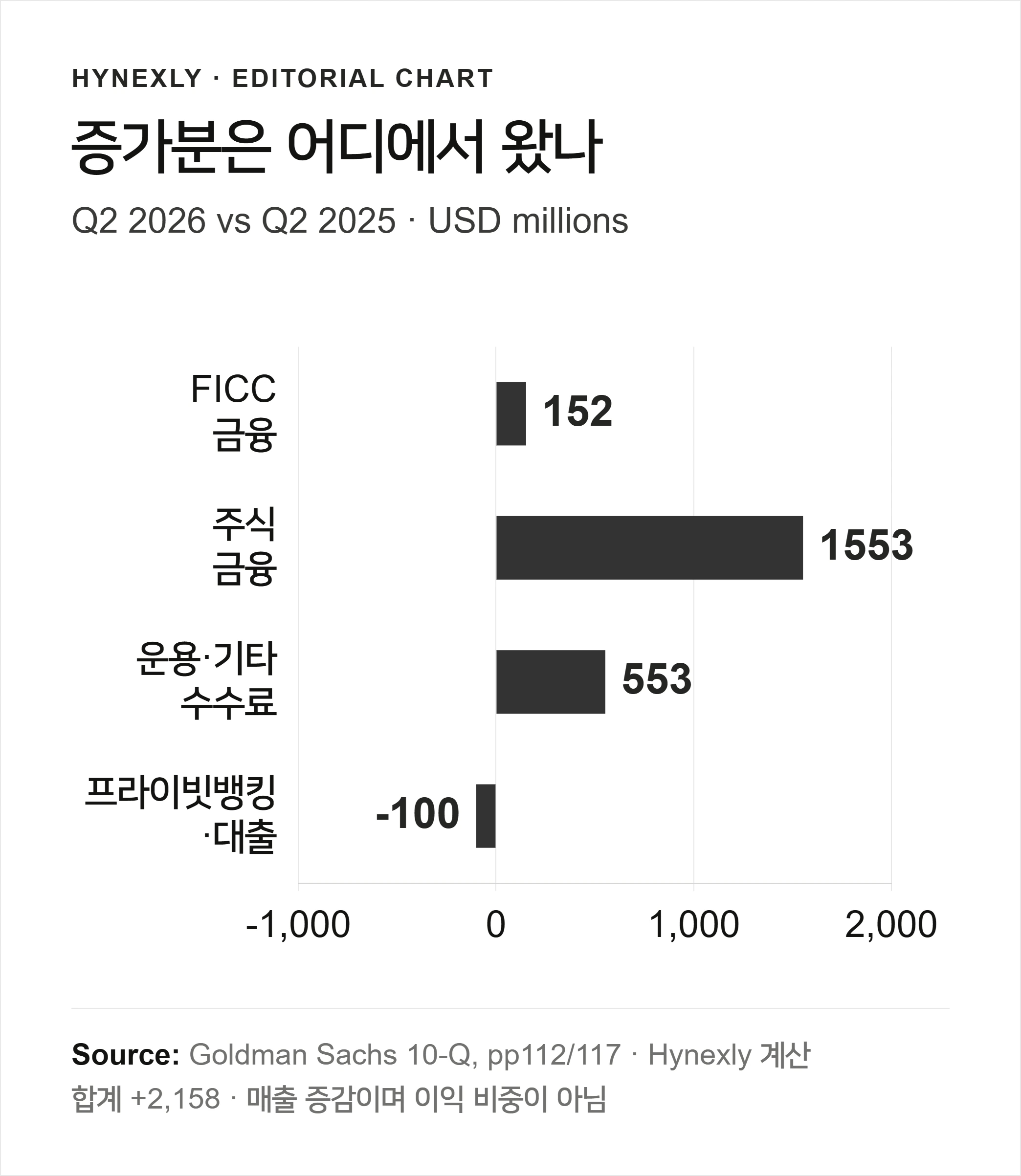 금융·수수료 증가분의 네 구성 항목: 152, 1,553, 553, 마이너스 100백만 달러를 같은 축으로 비교했다.