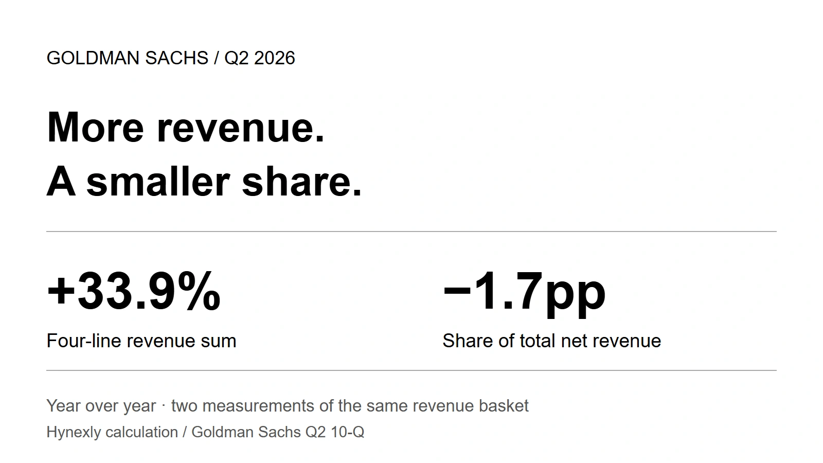 Original editorial graphic separating growth in revenue dollars from a decline in revenue share.